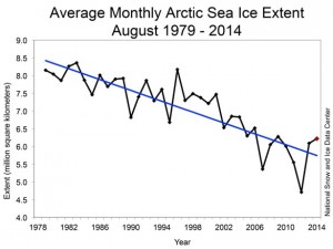 Depuis 1979, la superficie des glaces marines de l’Arctique (mois d’août) est passée de quelque 8,5 millions de km2 à 5,5 millions de km2.  Source: National Snow and Ice Data Center