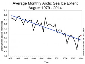 Depuis 1979, la superficie des glaces marines de l’Arctique (mois d’août) est passée de quelque 8,5 millions de km2 à 5,5 millions de km2. Source: National Snow and Ice Data Center